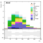 [ee+mm]-CutVBF_SR_2jet_MJJ_GT1500_PTH_GT200-MT