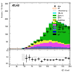 [ee+mm]-CutggF_2jet_ZllControl_PTH_200_300-Ptll