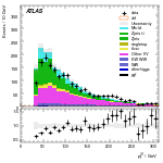 [ee+mm]-CutGGFbVeto_2jet_SS-leadJetPt