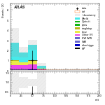 [ee+mm]-CutggF_2jet_TopControl_PTH_0_200_SS-mtt