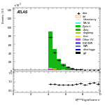 [ee+mm]-CutGGF_ZllCR_Mll_2jet-METSig