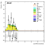 [ee+mm]-CutVBF_TopControl_2jet_MJJ_GT1000_PTH_GT200-sumOfCentralitiesL
