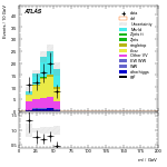 [ee+mm]-CutGGF2j_TopCR_bTag_VBFveto_SS-Mll