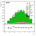 [ee+mm]-CutVBF_ZllControl_2jet_MJJ_350_700_PTH_0_200_PTHJJ_0_25-leadLepEta