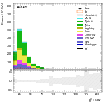 [ee+mm]-CutVBF_SR_2jet_MJJ_GT350-subleadLepPt