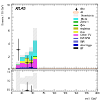 [ee+mm]-CutggF_2jet_TopControl_PTH_200_300_SS-Mll