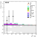 [ee+mm]-CutggF_2jet_TopControl_PTH_GT300_SS-PtTot