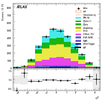 [ee+mm]-Cut2jet_nobVeto_ZttVeto_SS-leadJetEta