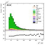 [ee+mm]-CutGGF2j_WWControl_Mll-leadJetPt