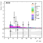 [ee+mm]-CutVBF_SR_2jet_MJJ_GT350_PTH_GT200_SS-subleadJetPt