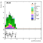 [ee+mm]-CutVBF_ZtautauControl_2jet_MJJ_350_1000_PTH_GT200-sumOfCentralitiesL