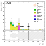 [ee+mm]-CutVBF_TopControl_2jet_MJJ_GT1500_PTH_0_200-subleadJetPt