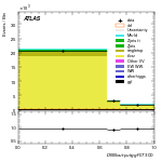 [ee+mm]-CutGGF2j_TopCR_bTag_DPhill-multiDNNoutputG_SF_ggF_GT300
