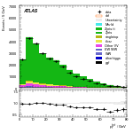 [ee+mm]-CutVBF_ZllControl_2jet-PtTot