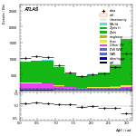 [ee+mm]-CutGGF2j_WWVR-DPhill