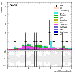 [ee+mm]-CutggF_2jet_ZllControl_PTH_GT300_SS-sumOfCentralitiesL