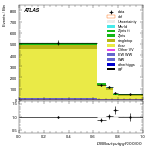 [ee+mm]-CutggF_2jet_TopControl_PTH_200_300-multiDNNoutputG_SF_ggF_200_300