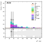 [ee+mm]-CutVBF_SR_2jet_MJJ_700_1000_PTH_0_200_SS-subleadJetPt