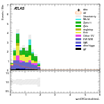 [ee+mm]-CutVBF_SR_2jet_MJJ_1000_1500_PTH_GT200-sumOfCentralitiesL