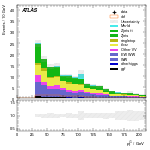 [ee+mm]-CutVBF_SR_2jet_MJJ_GT350_PTH_GT200-subleadJetPt
