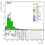[ee+mm]-CutVBF_ZllControl_2jet_MJJ_GT1500_PTH_0_200_PTHJJ_GT25-subleadLepPt