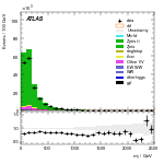 [ee+mm]-CutGGF_ZllCR_Mll_2jet-Mjj