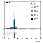 [ee+mm]-CutVBF_SR_2jet_MJJ_GT1500_PTH_0_200_SS-Mll