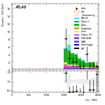 [ee+mm]-CutVBF_ZllControl_2jet_MJJ_GT1500_PTH_GT200-Mjj