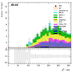 [ee+mm]-CutVBF_SR_2jet_MJJ_GT350_PTH_GT200-leadJetPt