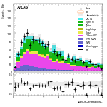 [ee+mm]-CutGGFbVeto_2jet_SS-sumOfCentralitiesL