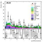 [ee+mm]-CutGGF2j_WWControl_MT2_1jIncl165_SS-sumOfCentralitiesL