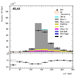 [ee+mm]-CutBVeto_noZveto-MT