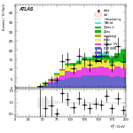 [ee+mm]-CutggF_2jet_ZllControl_PTH_GT300-Ptll