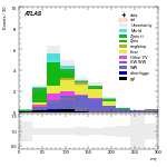 [ee+mm]-CutVBF_SR_2jet_MJJ_1000_1500_PTH_GT200-MT