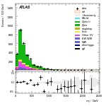 [ee+mm]-CutggF_2jet_ZllControl_PTH_200_300-Mjj