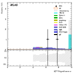 [ee+mm]-CutVBF_SR_2jet_MJJ_GT1500_PTH_0_200_SS-METSig