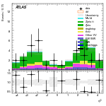 [ee+mm]-CutVBF_ZllControl_2jet_MJJ_1000_1500_PTH_GT200_PTHJJ_GT25-subleadJetEta
