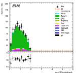 [ee+mm]-CutVBF_ZllControl_2jet_MJJ_700_1000_PTH_0_200_PTHJJ_0_25-sumOfCentralitiesL