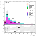 [ee+mm]-CutggF_2jet_STXS_PTH_200_300_SS-PtTot