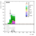 [ee+mm]-CutVBF_ZtautauControl_2jet_MJJ_700_1000_PTH_0_200-Mll