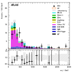 [ee+mm]-CutVBF_SR_SS-Mjj