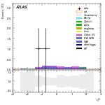 [ee+mm]-CutVBF_SR_2jet_MJJ_1000_1500_PTH_GT200_SS-subleadLepEta