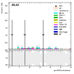 [ee+mm]-CutggF_2jet_TopControl_PTH_GT300_SS-sumOfCentralitiesL