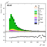 [ee+mm]-CutVBFZttVeto_2jet-leadJetPt