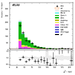 [ee+mm]-CutVBF_ZtautauControl_2jet-subleadJetPt