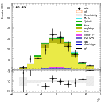 [ee+mm]-CutVBF_TopControl_2jet_MJJ_350_1000_PTH_GT200-subleadLepEta