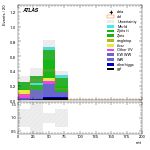 [ee+mm]-CutVBF_SR_2jet_MJJ_GT1500_PTH_GT200-mtt