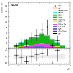 [ee+mm]-CutVBF_ZllControl_2jet_MJJ_1000_1500_PTH_GT200_PTHJJ_0_25-subleadLepEta