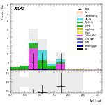 [ee+mm]-CutVBF_ZtautauControl_2jet_MJJ_GT1500_PTH_0_200-DPhill