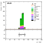 [ee+mm]-CutVBF_ZllControl_2jet_MJJ_350_700_PTH_GT200-Mll